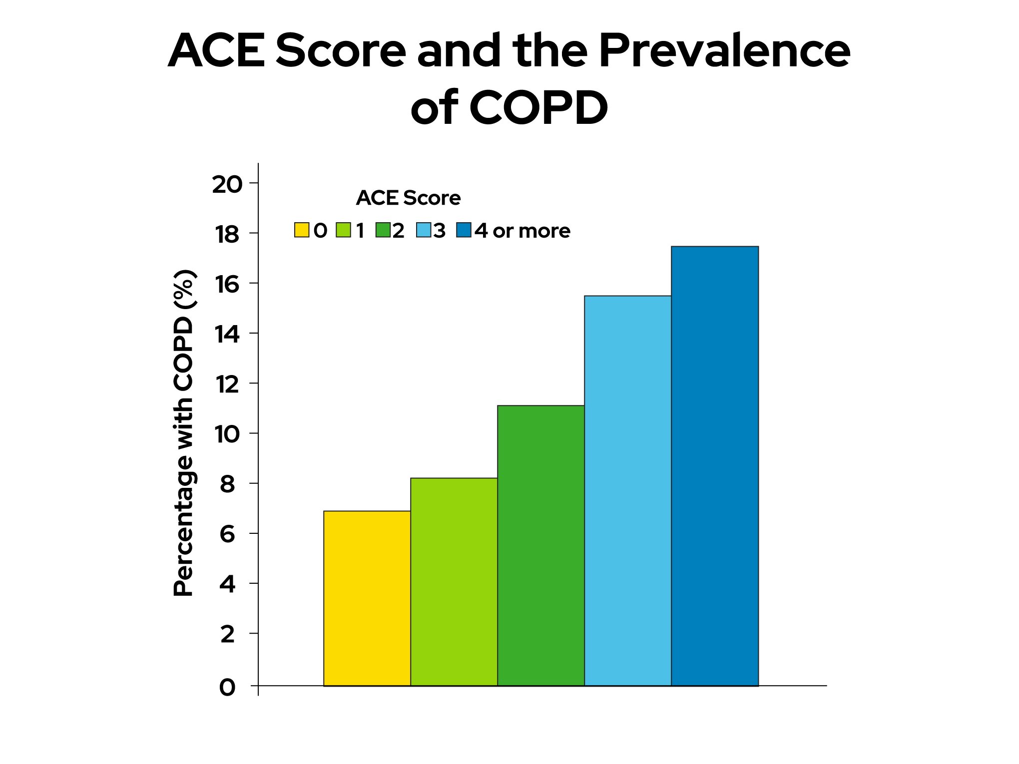 This graph comes from “The relationship of adverse childhood experiences to adult health, well being, social function and health care”, a book chapter by Drs. Vincent Felitti and Robert Anda, co-founders of the ACE Study, in “The Hidden Epidemic: The Impact of Early Life Trauma on Health and Disease.”