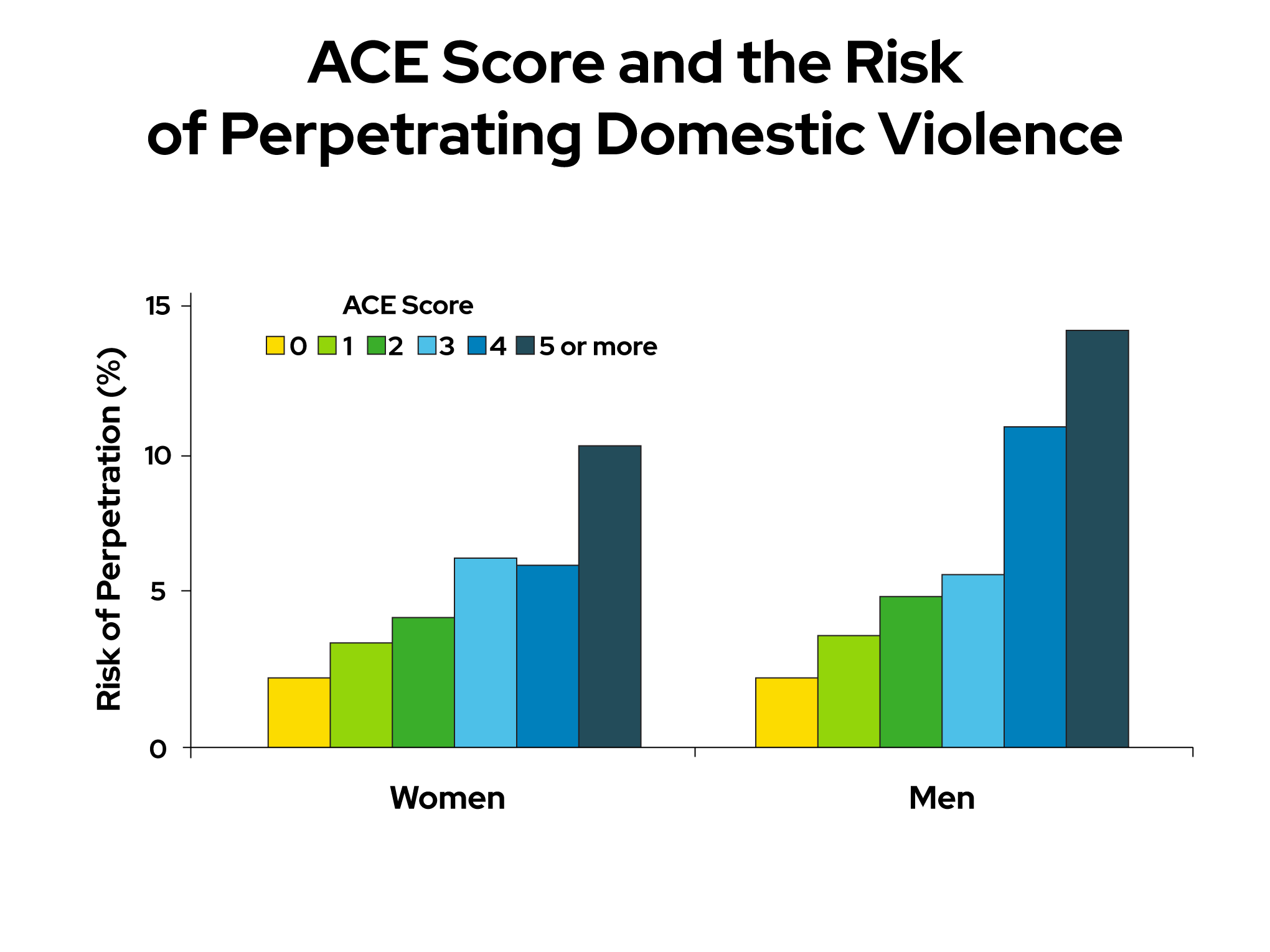 This graph comes from “The relationship of adverse childhood experiences to adult health, well being, social function and health care”, a book chapter by Drs. Vincent Felitti and Robert Anda, co-founders of the ACE Study, in “The Hidden Epidemic: The Impact of Early Life Trauma on Health and Disease.”